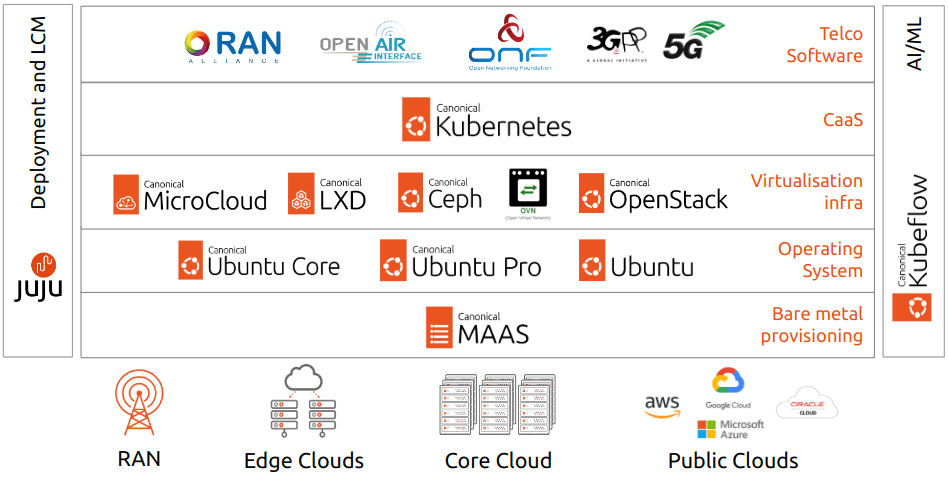 Diagram showing the Ubuntu products at every level of the stack