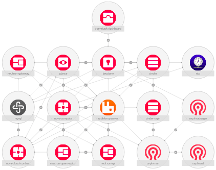 OpenStack charm diagram