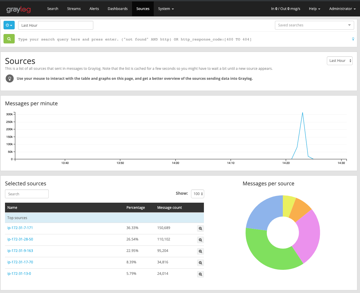 Screen Shot of graylog