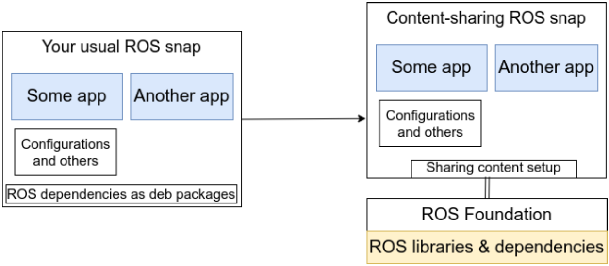 ROS snap w/o content sharing